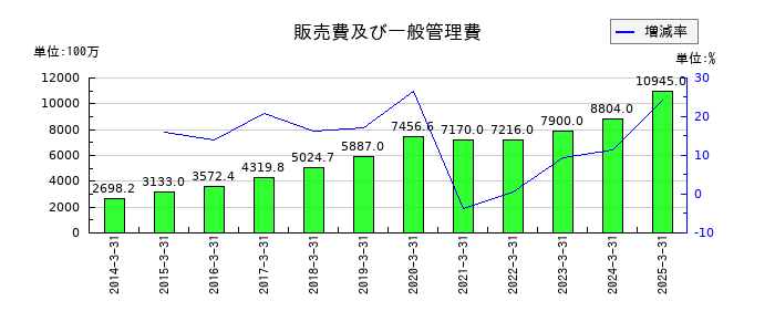 サンフロンティア不動産の販売費及び一般管理費の推移