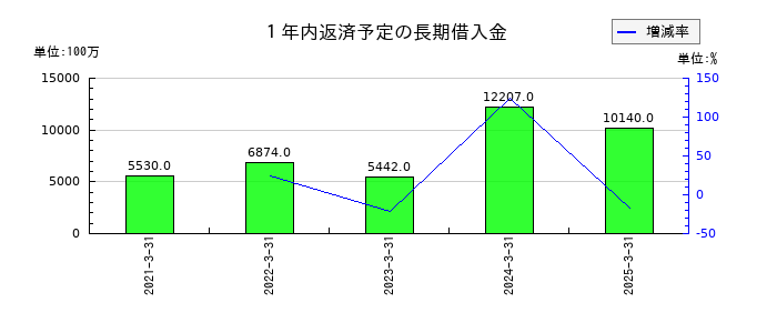 サンフロンティア不動産の１年内返済予定の長期借入金の推移