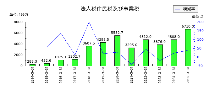 サンフロンティア不動産の法人税住民税及び事業税の推移