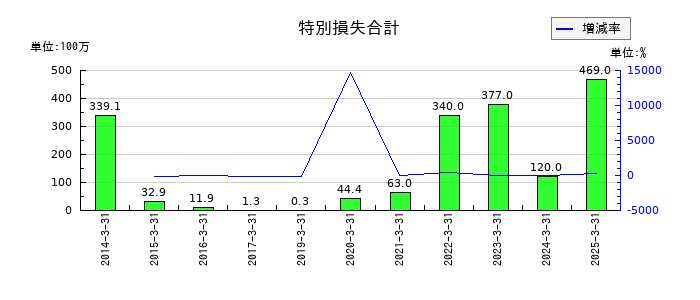 サンフロンティア不動産の特別損失合計の推移
