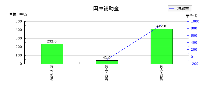 サンフロンティア不動産の国庫補助金の推移