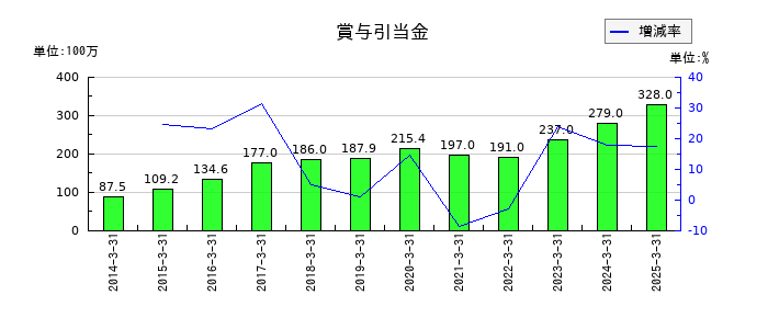 サンフロンティア不動産の賞与引当金の推移