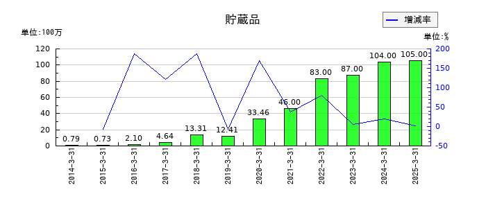 サンフロンティア不動産の貯蔵品の推移