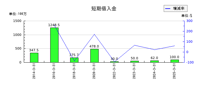 サンフロンティア不動産の短期借入金の推移