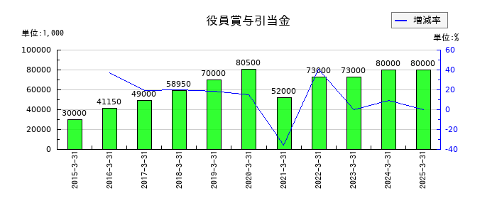 サンフロンティア不動産の役員賞与引当金の推移