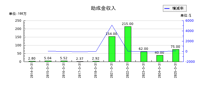 サンフロンティア不動産の助成金収入の推移