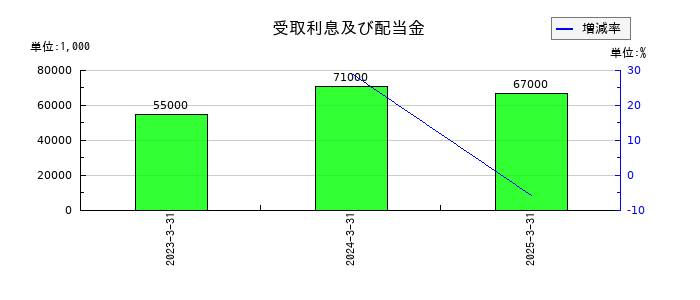 サンフロンティア不動産の受取利息及び配当金の推移