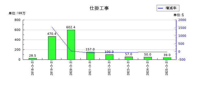 サンフロンティア不動産の仕掛工事の推移