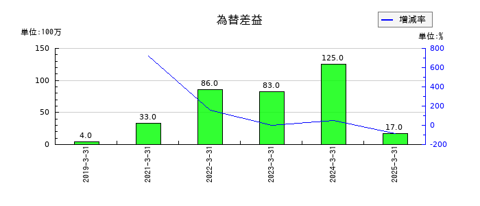 サンフロンティア不動産の為替差益の推移