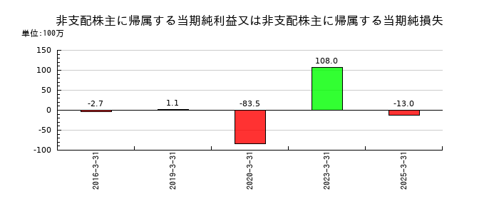 サンフロンティア不動産の非支配株主に帰属する当期純利益又は非支配株主に帰属する当期純損失の推移