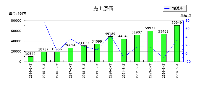 サンフロンティア不動産の売上原価の推移