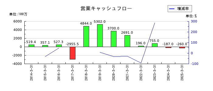 グローム・ホールディングスの営業キャッシュフロー推移
