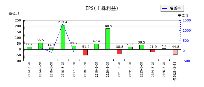グローム・ホールディングスのEPS(一株当たりの利益)推移
