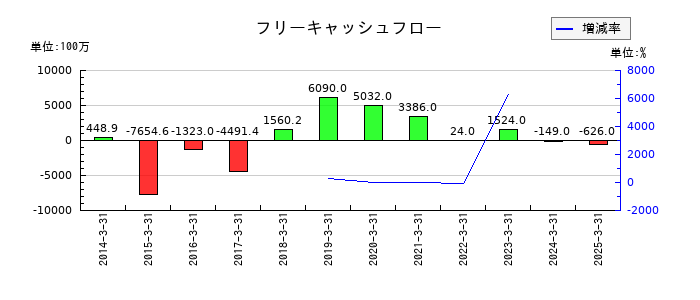 グローム・ホールディングスのフリーキャッシュフロー推移