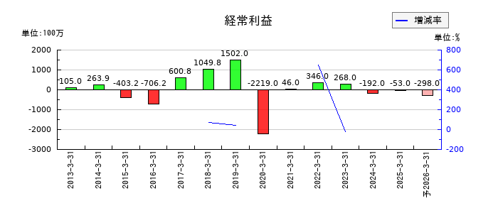 グローム・ホールディングスの通期の経常利益推移