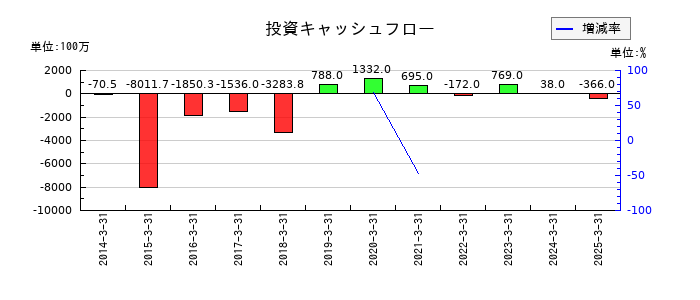 グローム・ホールディングスの投資キャッシュフロー推移
