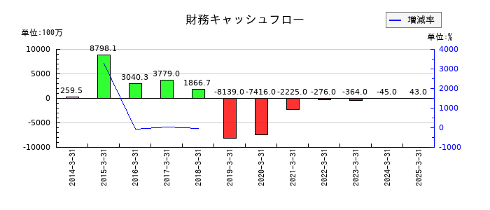 グローム・ホールディングスの財務キャッシュフロー推移