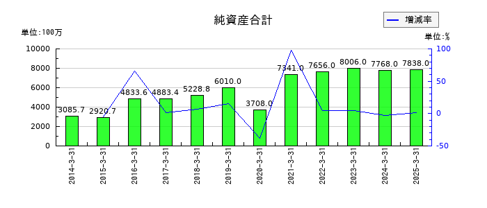 グローム・ホールディングスの純資産合計の推移