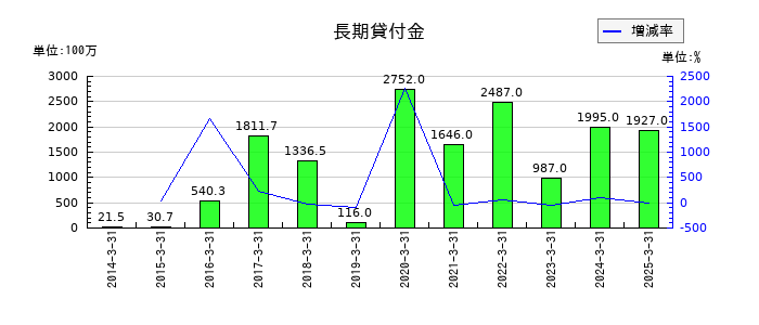 グローム・ホールディングスの長期貸付金の推移