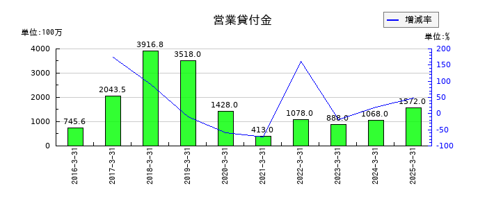 グローム・ホールディングスの営業貸付金の推移
