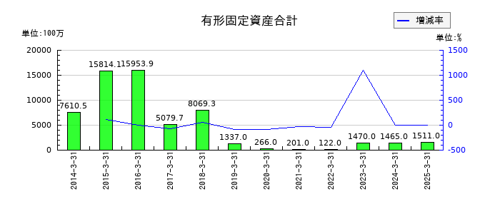グローム・ホールディングスの有形固定資産合計の推移