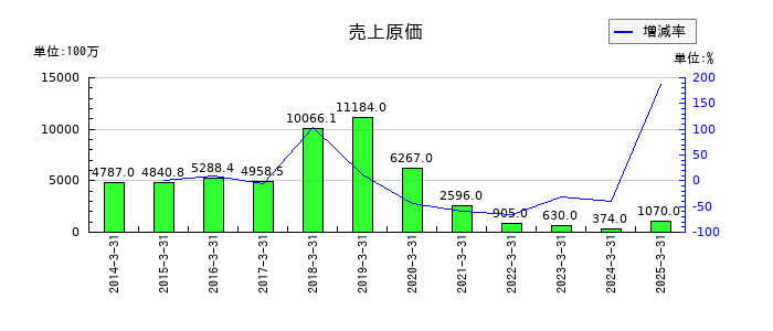 グローム・ホールディングスの売上原価の推移