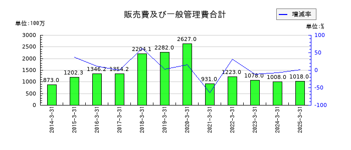 グローム・ホールディングスの販売費及び一般管理費合計の推移