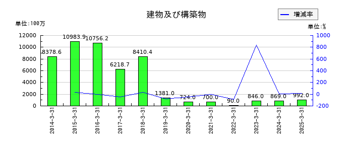グローム・ホールディングスの建物及び構築物の推移