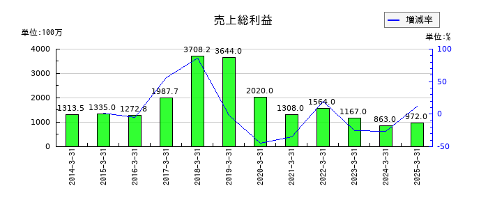 グローム・ホールディングスの売上総利益の推移