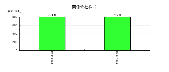 グローム・ホールディングスの関係会社株式の推移