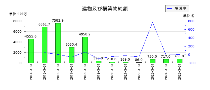グローム・ホールディングスの建物及び構築物純額の推移
