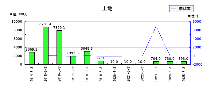 グローム・ホールディングスの土地の推移