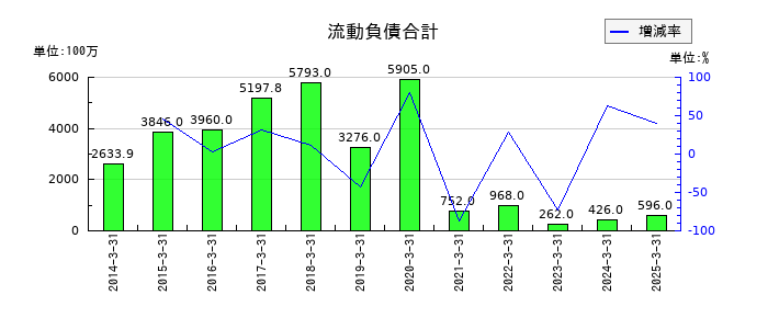 グローム・ホールディングスの流動負債合計の推移