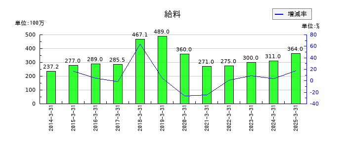 グローム・ホールディングスの給料の推移