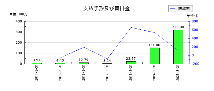 グローム・ホールディングスの支払手形及び買掛金の推移