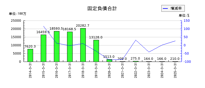 グローム・ホールディングスの固定負債合計の推移