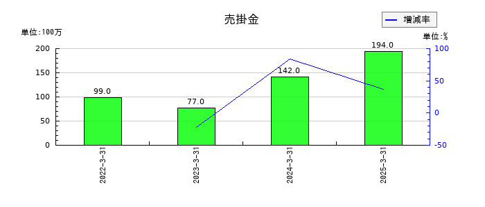 グローム・ホールディングスの売掛金の推移