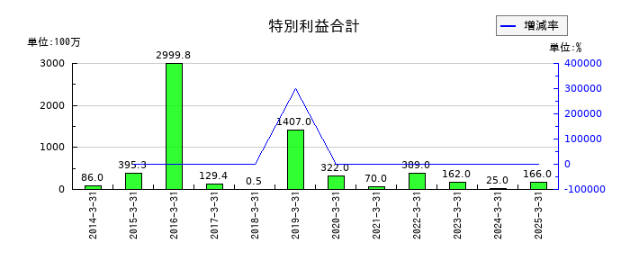 グローム・ホールディングスの特別利益合計の推移