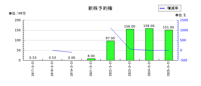 グローム・ホールディングスの新株予約権の推移