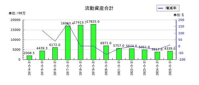 グローム・ホールディングスの流動資産合計の推移