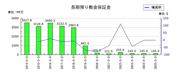 グローム・ホールディングスの長期預り敷金保証金の推移
