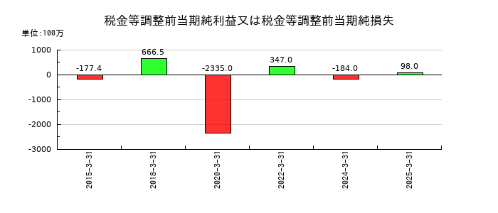 グローム・ホールディングスの税金等調整前当期純利益又は税金等調整前当期純損失の推移