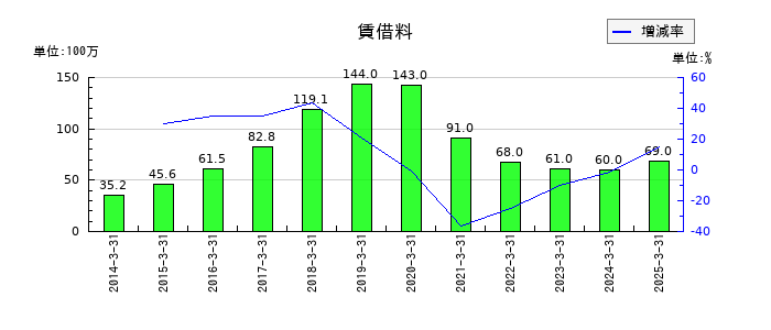 グローム・ホールディングスの賃借料の推移