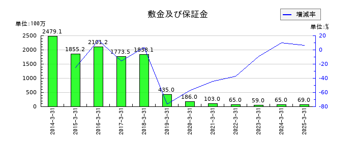 グローム・ホールディングスの敷金及び保証金の推移