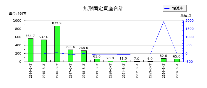 グローム・ホールディングスの無形固定資産合計の推移