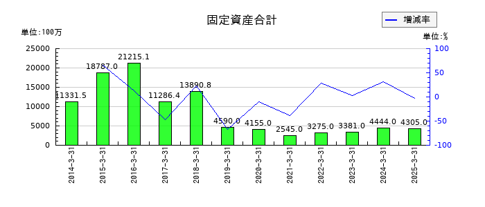 グローム・ホールディングスの固定資産合計の推移