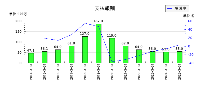 グローム・ホールディングスの支払報酬の推移