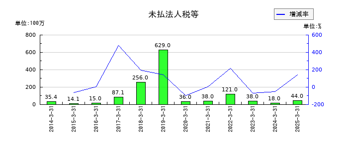 グローム・ホールディングスの未払法人税等の推移