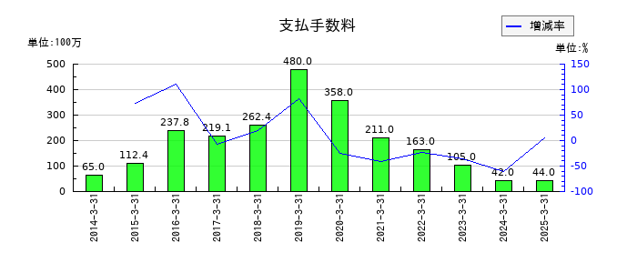 グローム・ホールディングスの支払手数料の推移