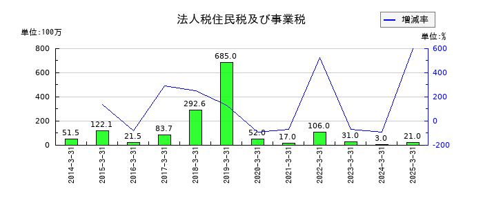 グローム・ホールディングスの法人税住民税及び事業税の推移